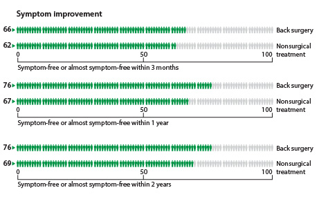 Within 3 months, 66 people out of 100 who had surgery had no symptoms or almost no symptoms compared to 62 who had nonsurgical treatment. Within 1 year, 76 people out of 100 who had surgery had no symptoms or almost no symptoms compared to 67 who had nonsurgical treatment. Within 2 years, 76 people out of 100 who had surgery had no symptoms or almost no symptoms compared to 69 who had nonsurgical treatment.