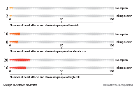 For people at low risk of a heart attack or stroke, about 3 out of 100 will have a heart attack or stroke in the next 10 years if they do not take aspirin. About 2 out of 100 will have a heart attack or stroke if they do take aspirin. For people at moderate risk of a heart attack or stroke, about 10 out of 100 will have a heart attack or stroke in the next 10 years if they do not take aspirin. About 8 out of 100 will have a heart attack or stroke if they do take aspirin. For people at high risk of a heart attack or stroke, about 20 out of 100 will have a heart attack or stroke in the next 10 years if they do not take aspirin. About 16 out of 100 will have a heart attack or stroke if they do take aspirin.