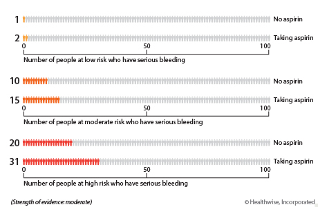 For people at low risk of bleeding, about 1 out of 100 will have serious bleeding in the next 10 years if they do not take aspirin. About 2 out of 100 will have serious bleeding if they do take aspirin. For people at moderate risk of bleeding, about 10 out of 100 will have serious bleeding in the next 10 years if they do not take aspirin. About 15 out of 100 will have serious bleeding if they do take aspirin. For people at high risk of bleeding, about 20 out of 100 will have serious bleeding in the next 10 years if they do not take aspirin. About 31 out of 100 will have serious bleeding if they do take aspirin.